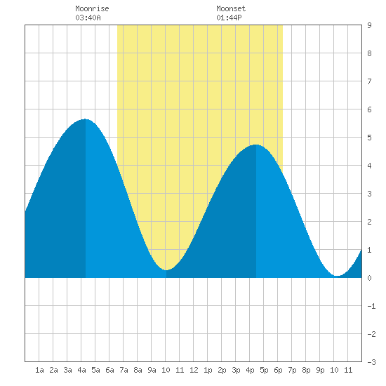 Folly Island tide chart for Monday, March 8, 2021