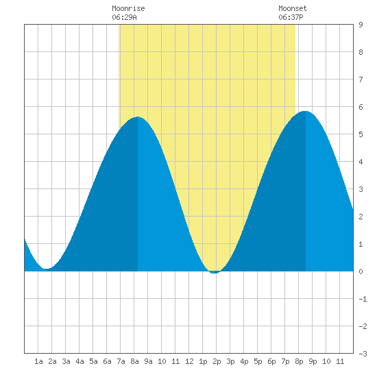 Folly Island tide chart for Saturday, April 10, 2021