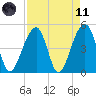 Folly Island tide chart for Sunday, April 11, 2021