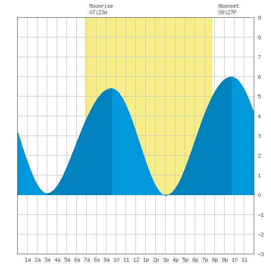 Folly Island tide chart for Monday, April 12, 2021