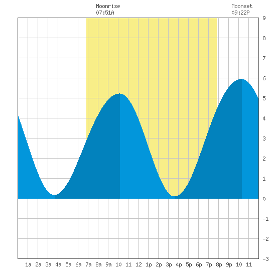 Folly Island tide chart for Tuesday, April 13, 2021