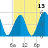 Folly Island tide chart for Tuesday, April 13, 2021