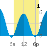 Folly Island tide chart for Thursday, April 1, 2021