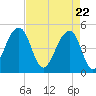 Folly Island tide chart for Thursday, April 22, 2021