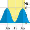 Folly Island tide chart for Friday, April 23, 2021