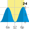 Folly Island tide chart for Saturday, April 24, 2021