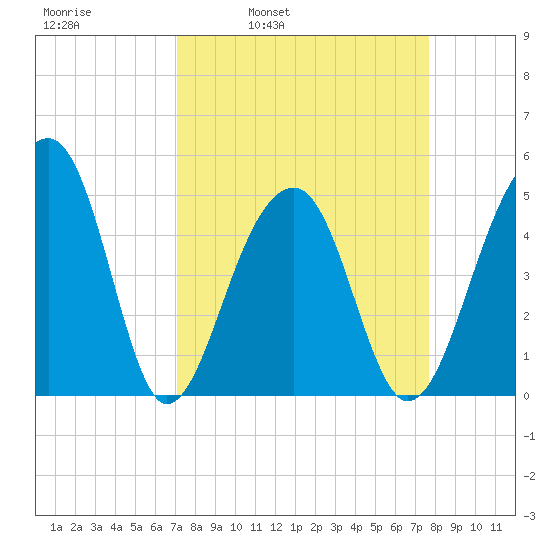 Folly Island tide chart for Friday, April 2, 2021