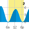 Folly Island tide chart for Friday, April 2, 2021
