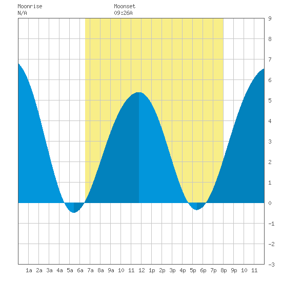 Folly Island tide chart for Friday, April 30, 2021
