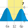 Folly Island tide chart for Wednesday, April 7, 2021