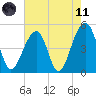 Folly Island tide chart for Tuesday, May 11, 2021