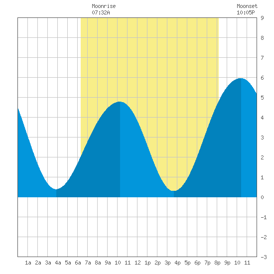 Folly Island tide chart for Thursday, May 13, 2021