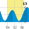 Folly Island tide chart for Thursday, May 13, 2021