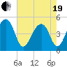 Folly Island tide chart for Wednesday, May 19, 2021