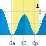 Folly Island tide chart for Saturday, May 1, 2021