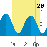 Folly Island tide chart for Thursday, May 20, 2021