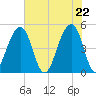 Folly Island tide chart for Saturday, May 22, 2021