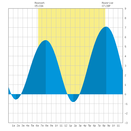Folly Island tide chart for Tuesday, May 25, 2021