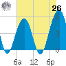 Folly Island tide chart for Wednesday, May 26, 2021