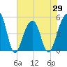 Folly Island tide chart for Saturday, May 29, 2021