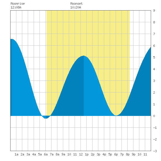 Folly Island tide chart for Sunday, May 30, 2021