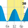 Folly Island tide chart for Sunday, May 30, 2021