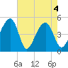 Folly Island tide chart for Tuesday, May 4, 2021