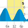Folly Island tide chart for Wednesday, May 5, 2021