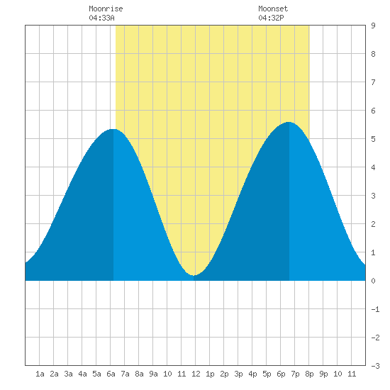 Folly Island tide chart for Friday, May 7, 2021