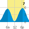 Folly Island tide chart for Friday, May 7, 2021