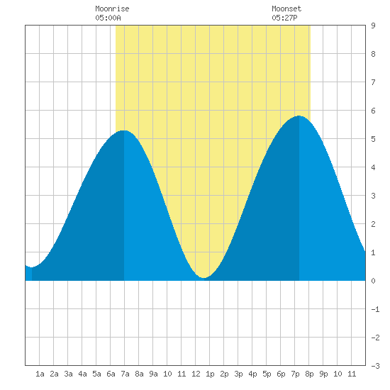 Folly Island tide chart for Saturday, May 8, 2021