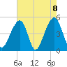 Folly Island tide chart for Saturday, May 8, 2021