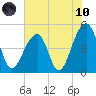 Folly Island tide chart for Thursday, June 10, 2021