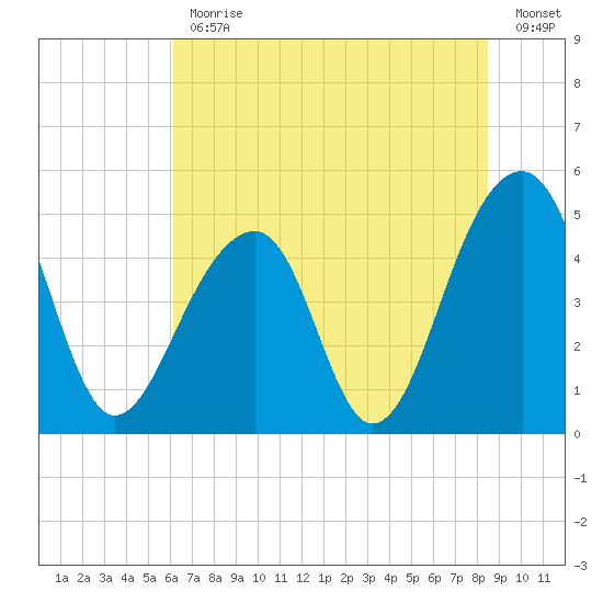 Folly Island tide chart for Friday, June 11, 2021