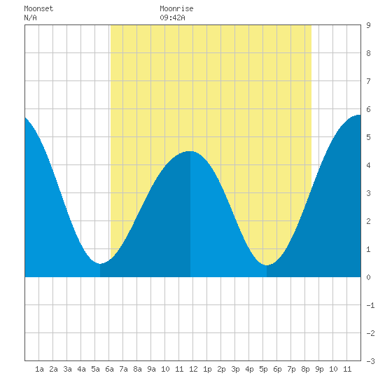 Folly Island tide chart for Monday, June 14, 2021