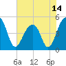 Folly Island tide chart for Monday, June 14, 2021