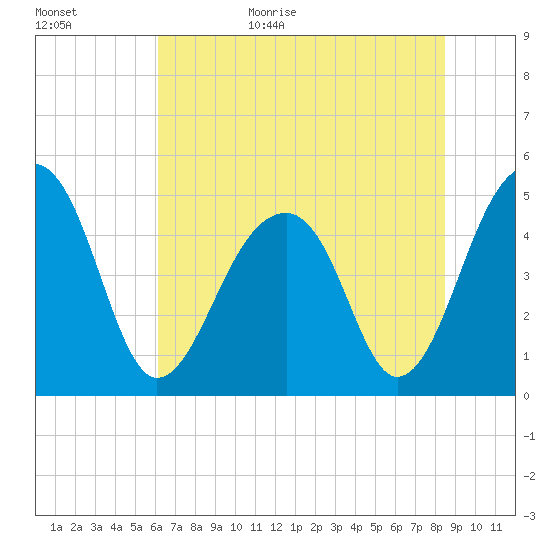 Folly Island tide chart for Tuesday, June 15, 2021