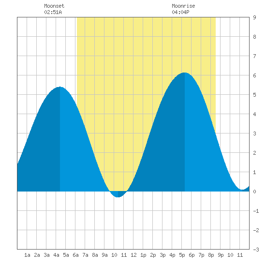 Folly Island tide chart for Sunday, June 20, 2021