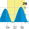Folly Island tide chart for Sunday, June 20, 2021