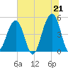 Folly Island tide chart for Monday, June 21, 2021