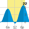 Folly Island tide chart for Tuesday, June 22, 2021