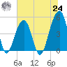 Folly Island tide chart for Thursday, June 24, 2021