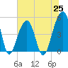 Folly Island tide chart for Friday, June 25, 2021