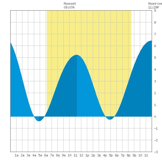 Folly Island tide chart for Sunday, June 27, 2021