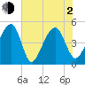 Folly Island tide chart for Wednesday, June 2, 2021