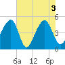 Folly Island tide chart for Thursday, June 3, 2021
