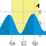 Folly Island tide chart for Friday, June 4, 2021