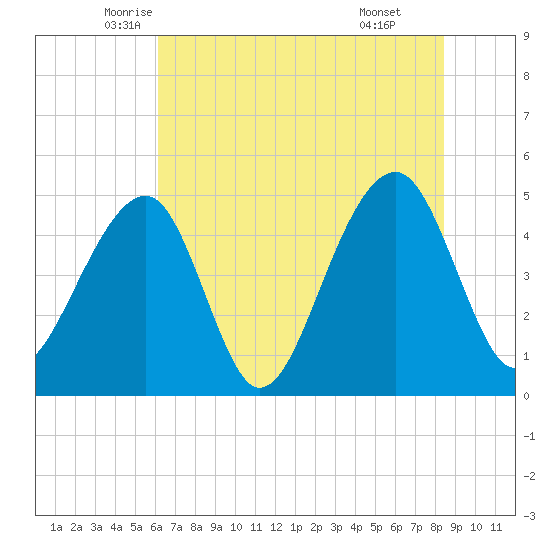 Folly Island tide chart for Saturday, June 5, 2021