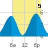 Folly Island tide chart for Saturday, June 5, 2021