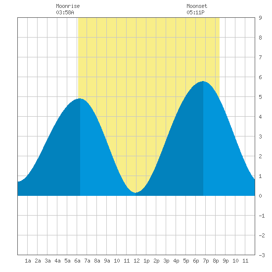 Folly Island tide chart for Sunday, June 6, 2021